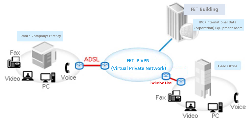 FET IP VPN