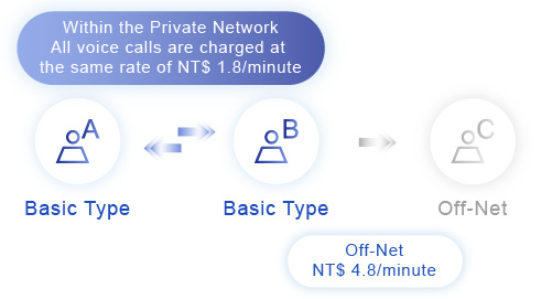 Group Voice call Network for Private users