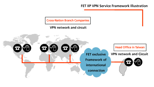 FET IIIP VPN Service Framework Illustration