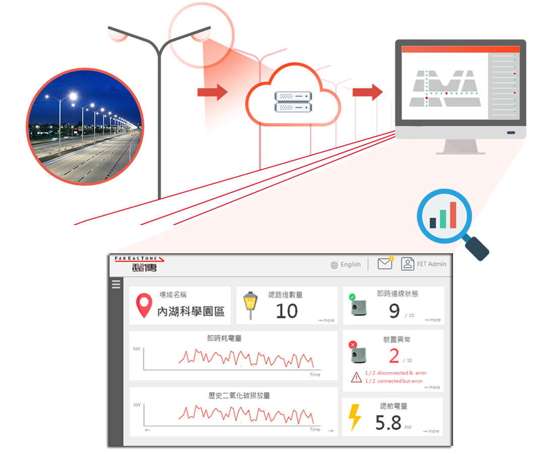 遠傳智慧路燈解決方案