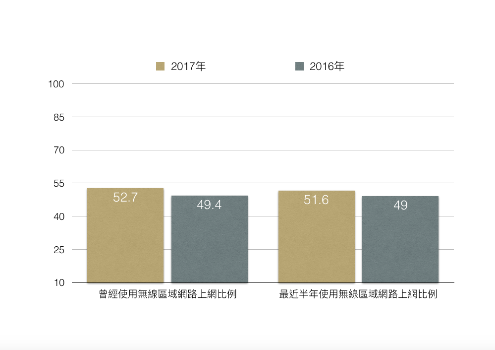 2017 年台灣寬頻網路使用調查報告
