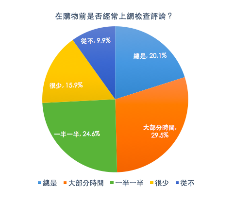 上網檢查評論統計