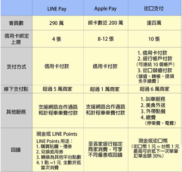 支付表格