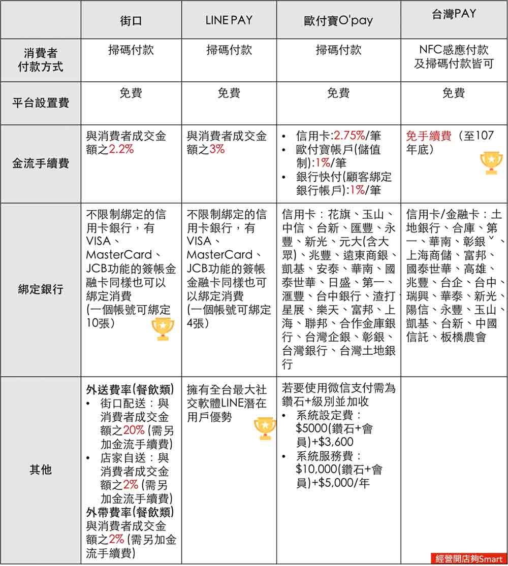 行動支付比較表