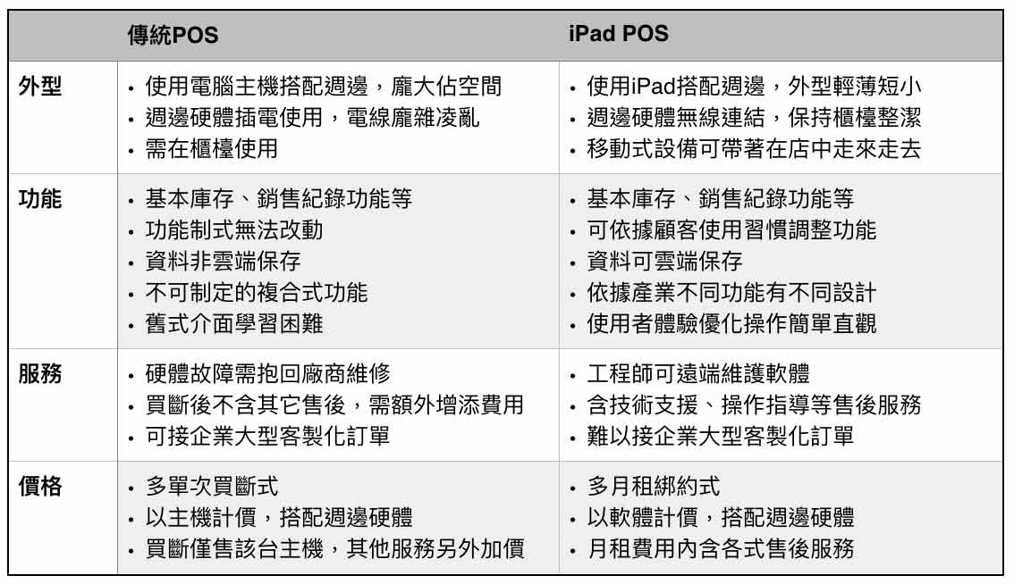 餐廳老闆必看 開店pos系統比較 價格 設備 功能