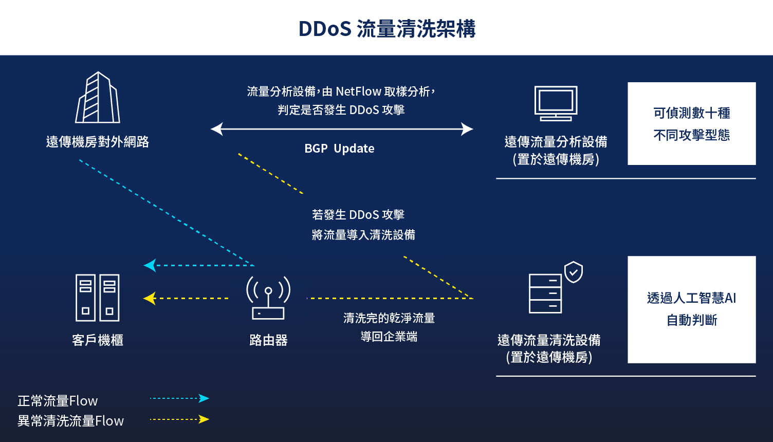 /content/dam/fetnet/user_resource/ebu/images/product/ddos/DDOS-flow8.png
