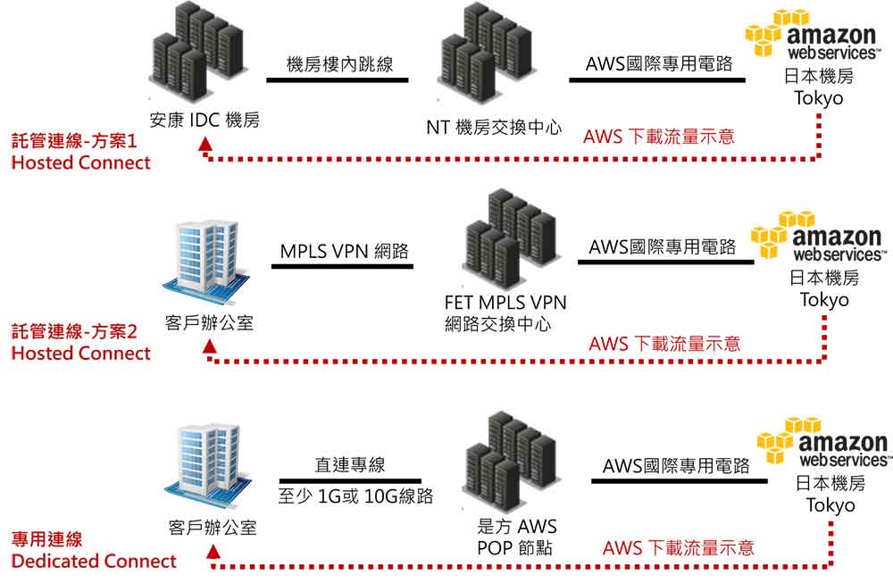 /content/dam/fetnet/user_resource/ebu/images/product/fet-aws/direct_connet-img-cloud_aws_product.jpg