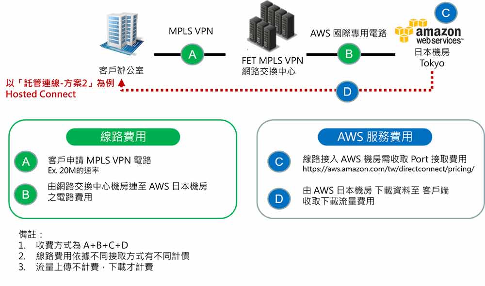 /content/dam/fetnet/user_resource/ebu/images/product/fet-aws/direct_connet_charge-img-cloud_aws_product.png