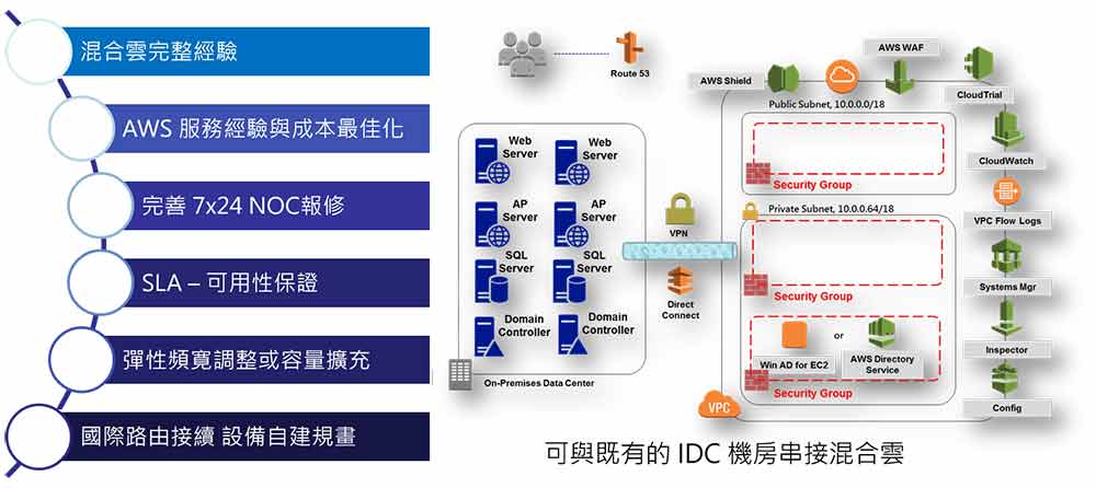 /content/dam/fetnet/user_resource/ebu/images/product/fet-aws/direct_connet_service-img-cloud_aws_product.png