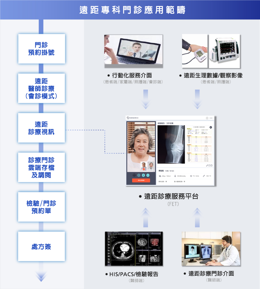 /content/dam/fetnet/user_resource/ebu/images/product/iot-smart-healthcare/smart-whospital-2.jpg