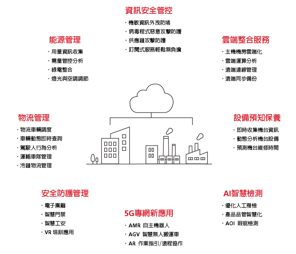 /content/dam/fetnet/user_resource/ebu/images/product/iot-smart-manufacture/service-img-IOT_smart_manufacture_product.jpg