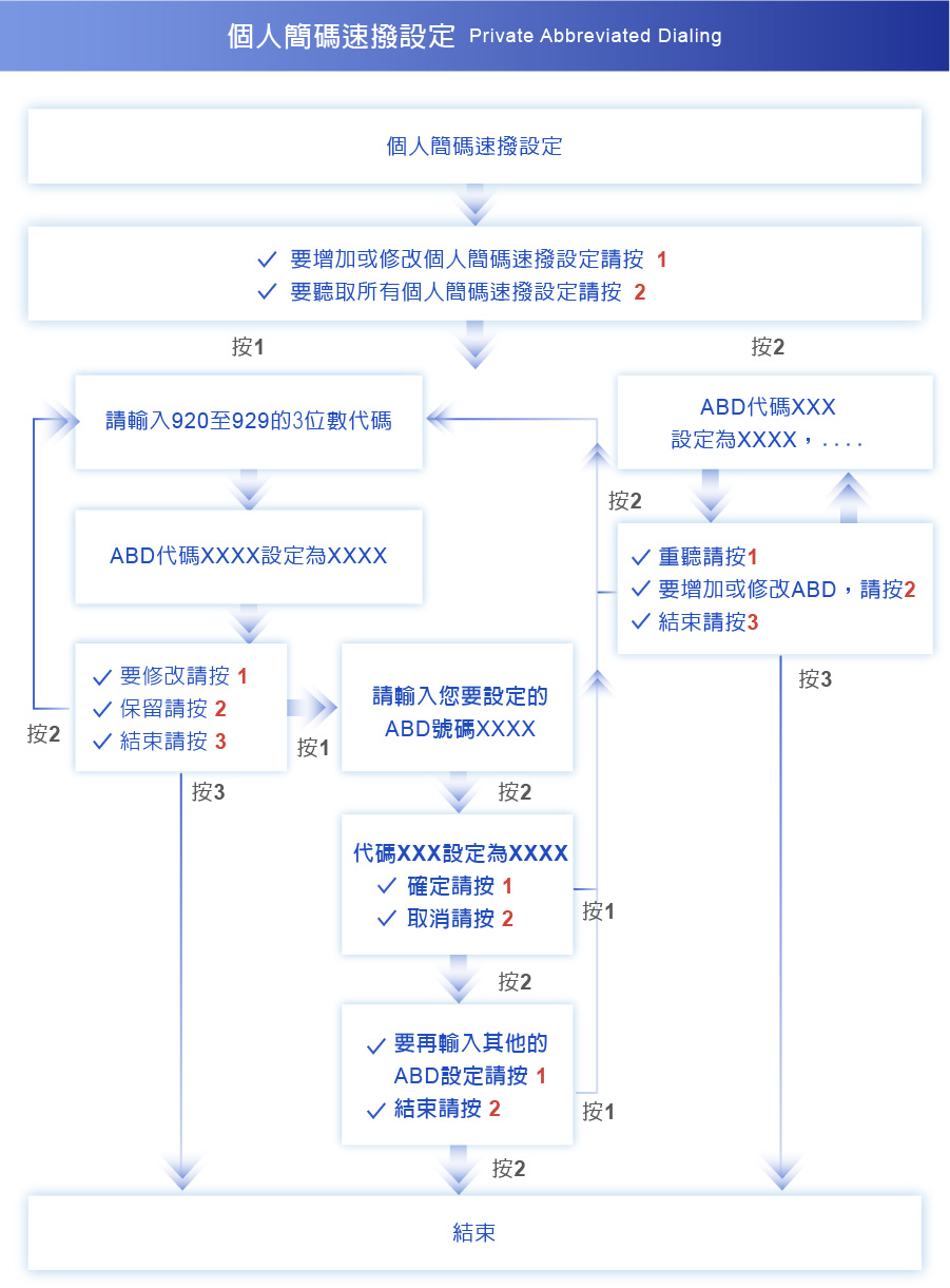 個人簡碼速撥設定