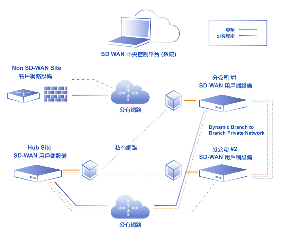/content/dam/fetnet/user_resource/ebu/images/product/virtual-network/sd-wan/virtual-network-foreign-SD-WAN-img-product.jpg