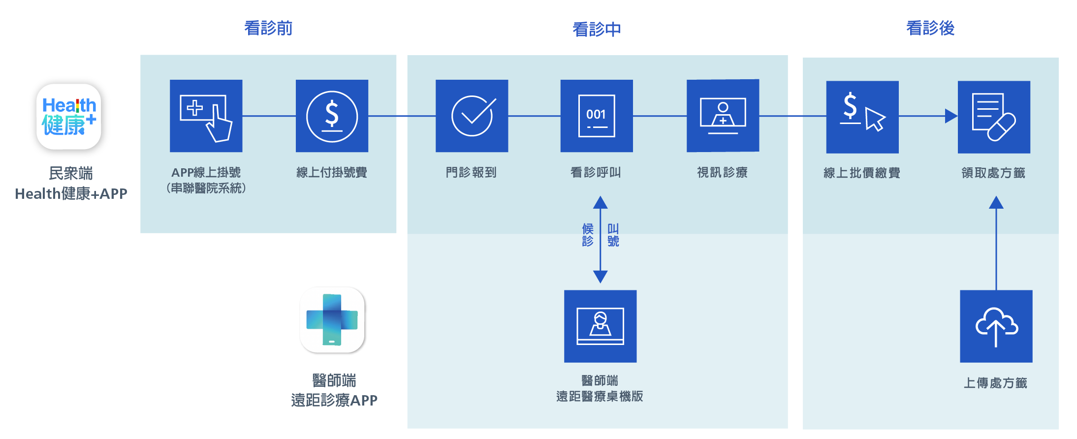 /content/dam/fetnet/user_resource/ebu/images/solution/5g-telemedicine/FLOW-new2.png