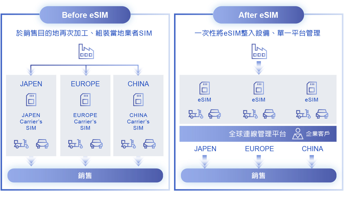 eSIM全球管理平台運作說明